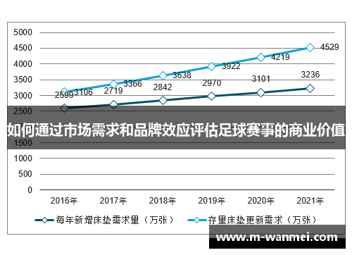 如何通过市场需求和品牌效应评估足球赛事的商业价值
